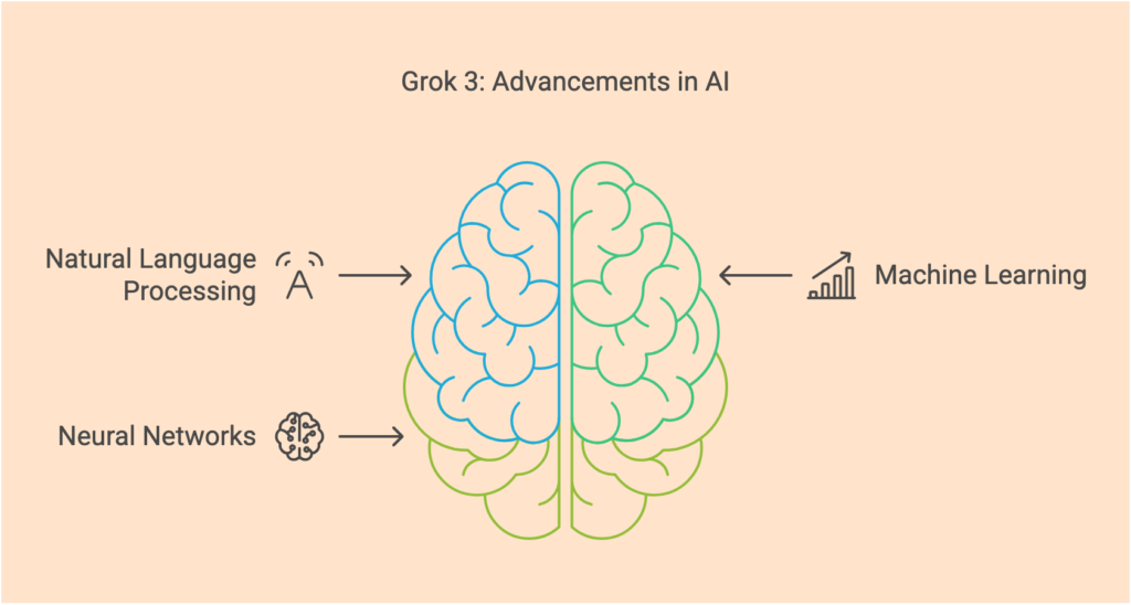 A futuristic illustration of Grok 3, the next-generation AI model, featuring a glowing holographic brain at the center surrounded by abstract neural networks and flowing data lines. The image includes symbolic elements like a globe, a book, and a stylized human figure, representing global impact, education, and human-AI collaboration. The color palette of blues, purples, and whites conveys a high-tech, innovative vibe, emphasizing the transformative potential of Grok 3 in industries like healthcare, education, and business.